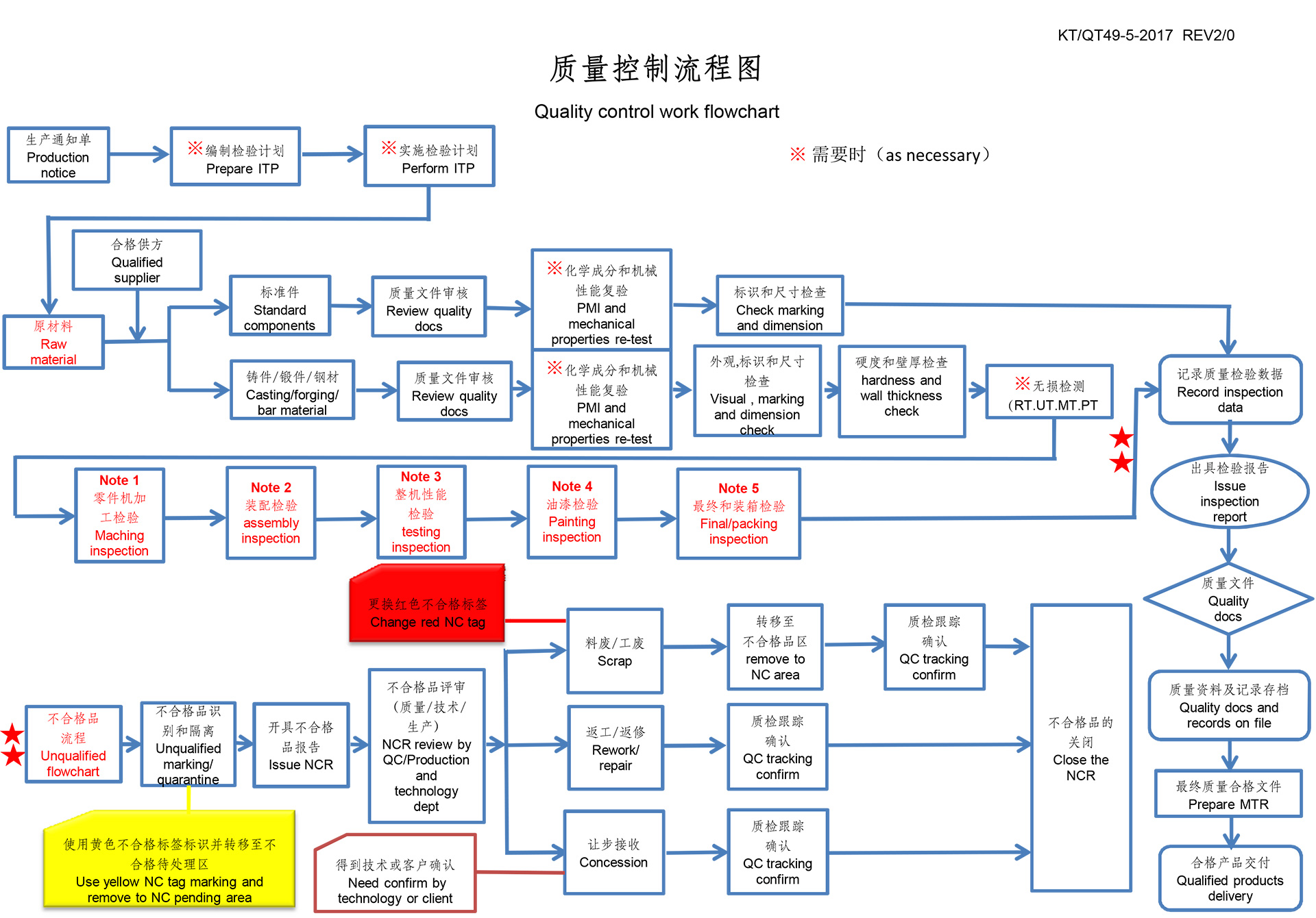 質(zhì)量控制流程
